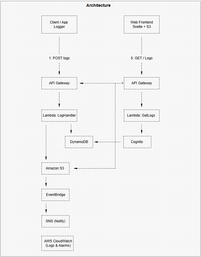 Log and User Flow Diagram
